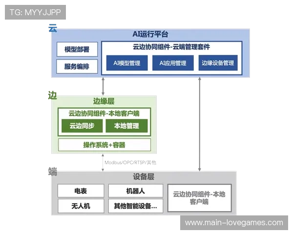 云边端协同架构逐步成熟,提升采集系统整体弹性 云边端协同架构逐步成熟,提升采集系统整体弹性